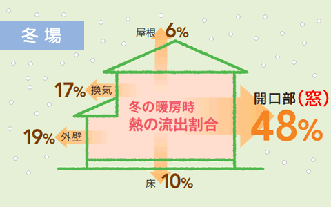 部屋　防寒